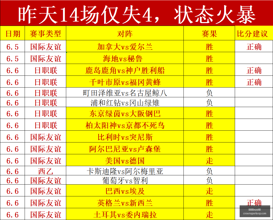 今日全胜攻,略五星专栏,精准预测,皇冠体育app下载,皇冠体育官网,澳门皇冠体育,bet皇冠体育在线